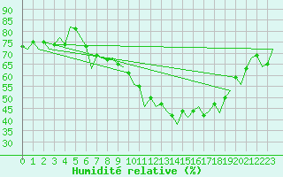 Courbe de l'humidit relative pour Stuttgart-Echterdingen