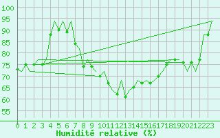 Courbe de l'humidit relative pour Murcia / San Javier