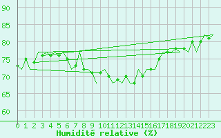 Courbe de l'humidit relative pour Lampedusa