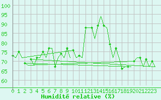 Courbe de l'humidit relative pour Platform F3-fb-1 Sea