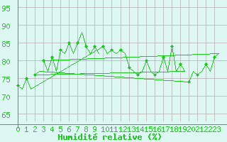Courbe de l'humidit relative pour Platform K14-fa-1c Sea