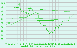 Courbe de l'humidit relative pour Amsterdam Airport Schiphol