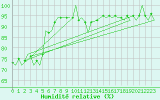 Courbe de l'humidit relative pour Castres-Mazamet (81)