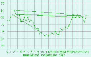 Courbe de l'humidit relative pour Vlissingen