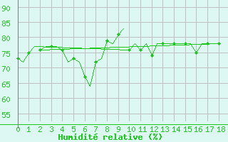 Courbe de l'humidit relative pour Gnes (It)