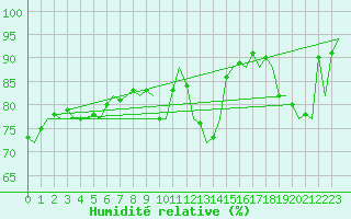 Courbe de l'humidit relative pour Platform L9-ff-1 Sea