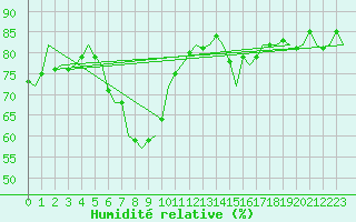 Courbe de l'humidit relative pour Nordholz