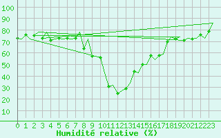 Courbe de l'humidit relative pour Samedam-Flugplatz