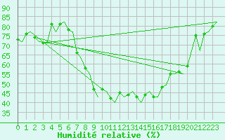 Courbe de l'humidit relative pour Genve (Sw)