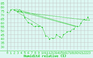 Courbe de l'humidit relative pour Skrydstrup