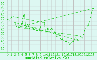 Courbe de l'humidit relative pour Porto / Pedras Rubras