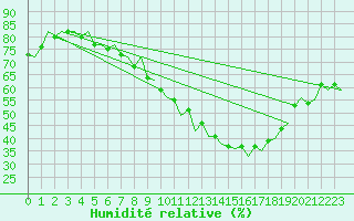 Courbe de l'humidit relative pour Dresden-Klotzsche