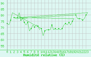 Courbe de l'humidit relative pour Vlieland
