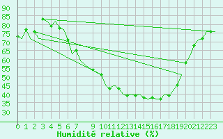 Courbe de l'humidit relative pour Saarbruecken / Ensheim