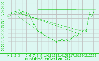 Courbe de l'humidit relative pour Bremen