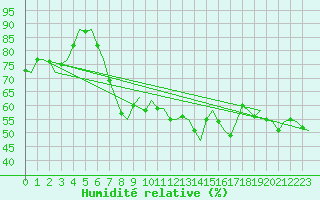 Courbe de l'humidit relative pour Platform P11-b Sea