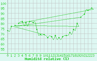 Courbe de l'humidit relative pour Lelystad