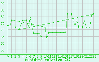 Courbe de l'humidit relative pour Rhodes Airport