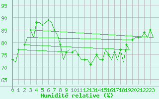 Courbe de l'humidit relative pour Melilla