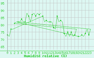 Courbe de l'humidit relative pour Platforme D15-fa-1 Sea