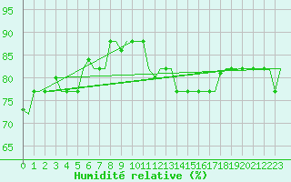 Courbe de l'humidit relative pour Gnes (It)