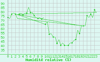 Courbe de l'humidit relative pour Borlange