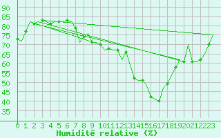 Courbe de l'humidit relative pour Holzdorf