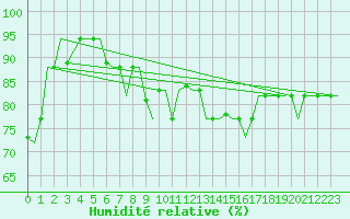Courbe de l'humidit relative pour Bari / Palese Macchie