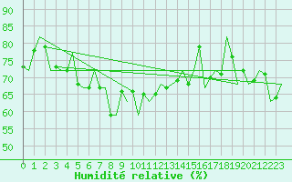 Courbe de l'humidit relative pour Platform L9-ff-1 Sea
