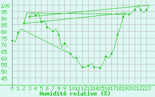 Courbe de l'humidit relative pour Celle