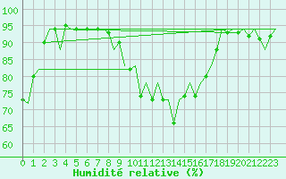 Courbe de l'humidit relative pour Menorca / Mahon