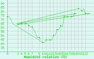 Courbe de l'humidit relative pour Kos Airport