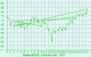 Courbe de l'humidit relative pour Ibiza (Esp)