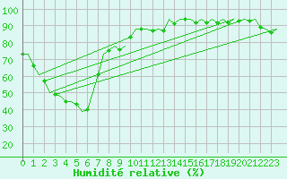 Courbe de l'humidit relative pour Williamtown Aerodrome