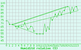 Courbe de l'humidit relative pour Burgas