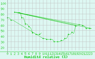 Courbe de l'humidit relative pour Kryvyi Rih