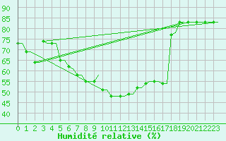Courbe de l'humidit relative pour Kryvyi Rih