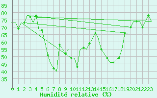 Courbe de l'humidit relative pour Catania / Fontanarossa