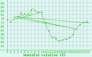 Courbe de l'humidit relative pour Castres-Mazamet (81)