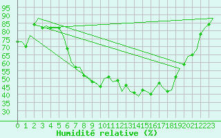 Courbe de l'humidit relative pour Eindhoven (PB)