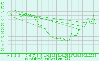 Courbe de l'humidit relative pour Bonn (All)