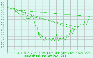 Courbe de l'humidit relative pour Jerez De La Frontera Aeropuerto