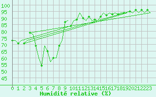 Courbe de l'humidit relative pour Platform J6-a Sea