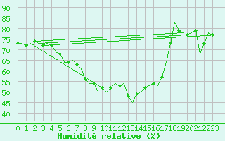 Courbe de l'humidit relative pour Wien / Schwechat-Flughafen