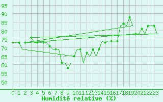 Courbe de l'humidit relative pour Gnes (It)