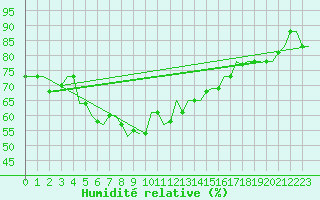 Courbe de l'humidit relative pour Karpathos Airport