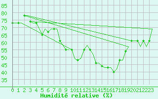 Courbe de l'humidit relative pour Roma / Ciampino