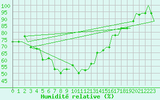 Courbe de l'humidit relative pour Paros Community Airport
