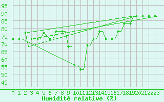 Courbe de l'humidit relative pour Santorini Island
