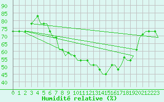 Courbe de l'humidit relative pour Bergamo / Orio Al Serio